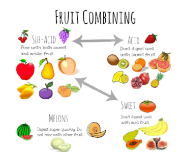 Food Combining