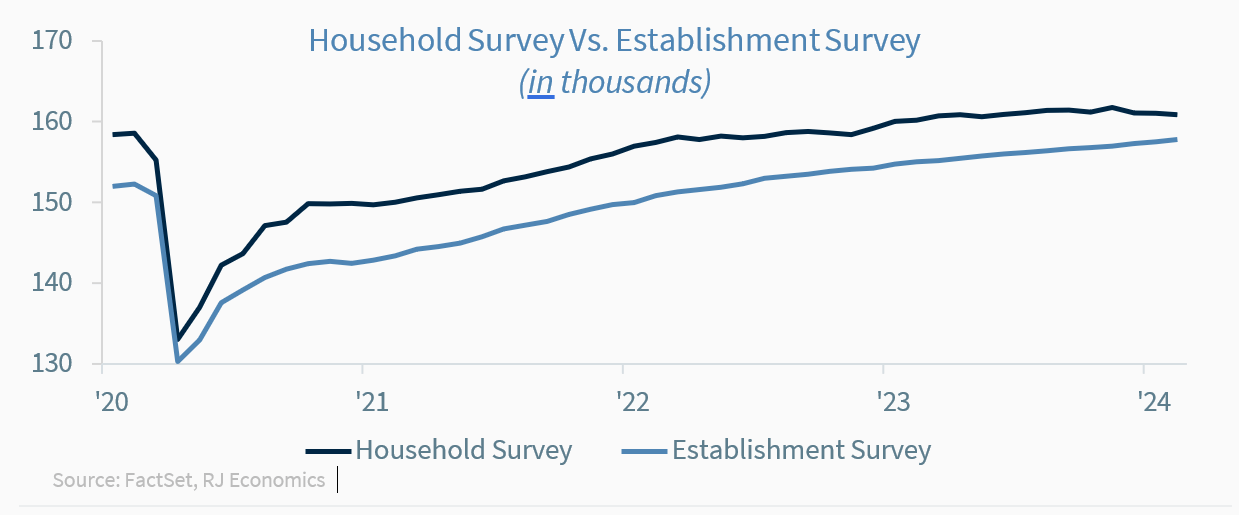 Employment Up (NonFarm Payrolls), Unemployment Up (Household Survey