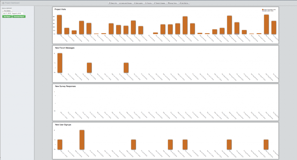 The Use Metrics tab in the SeaSketch administrative dashboard. 