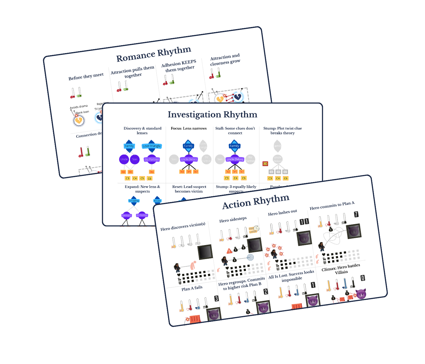 Action Rhythm, Investigation Rhythm, and Romance Rhythm infographics from the Infographic Guide to Standout Plots by Lori Puma