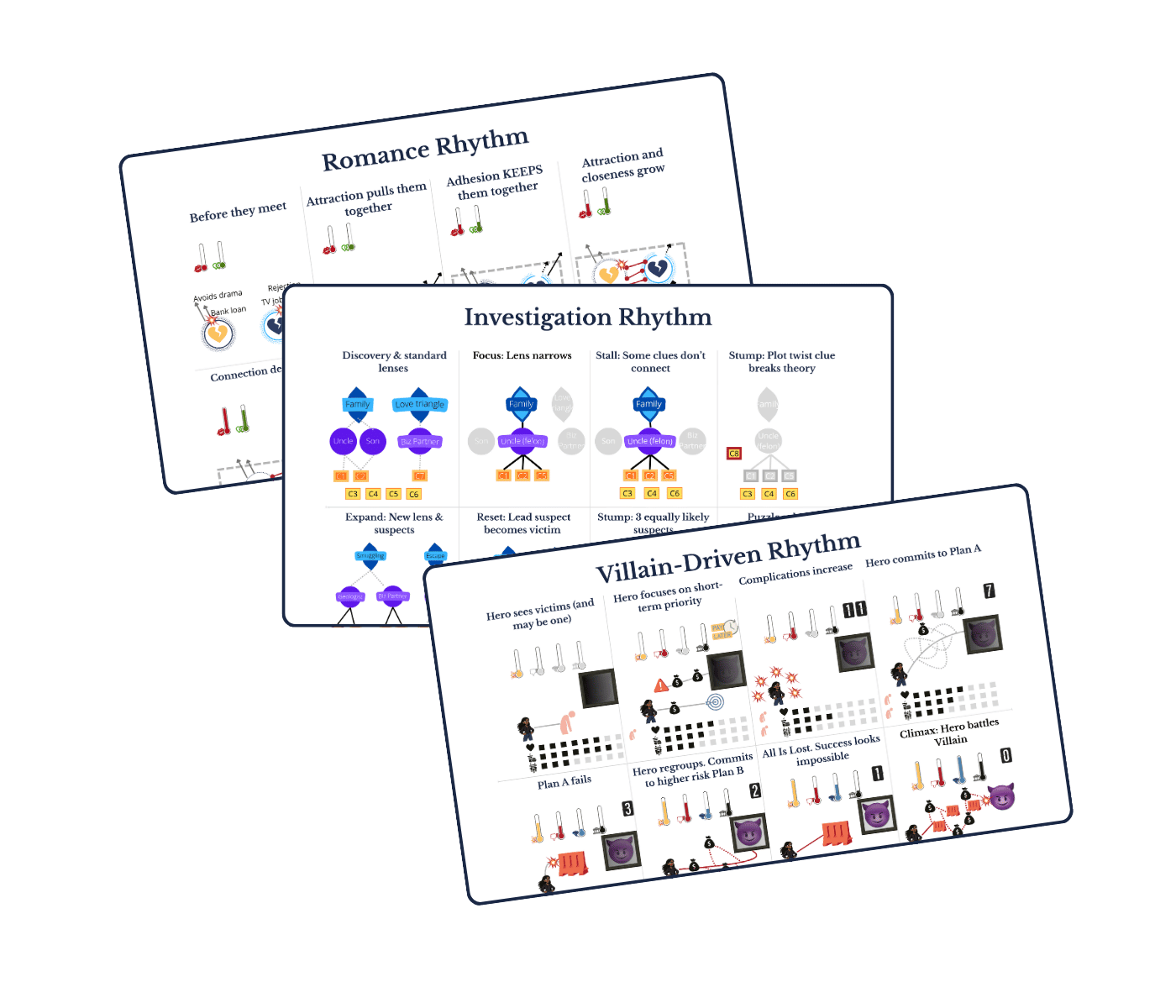 Three overlapping infographics showing Romance Rhythm, Investigation Rhythm, and Villain-Driven Rhythm plot structures with visual diagrams and story beats