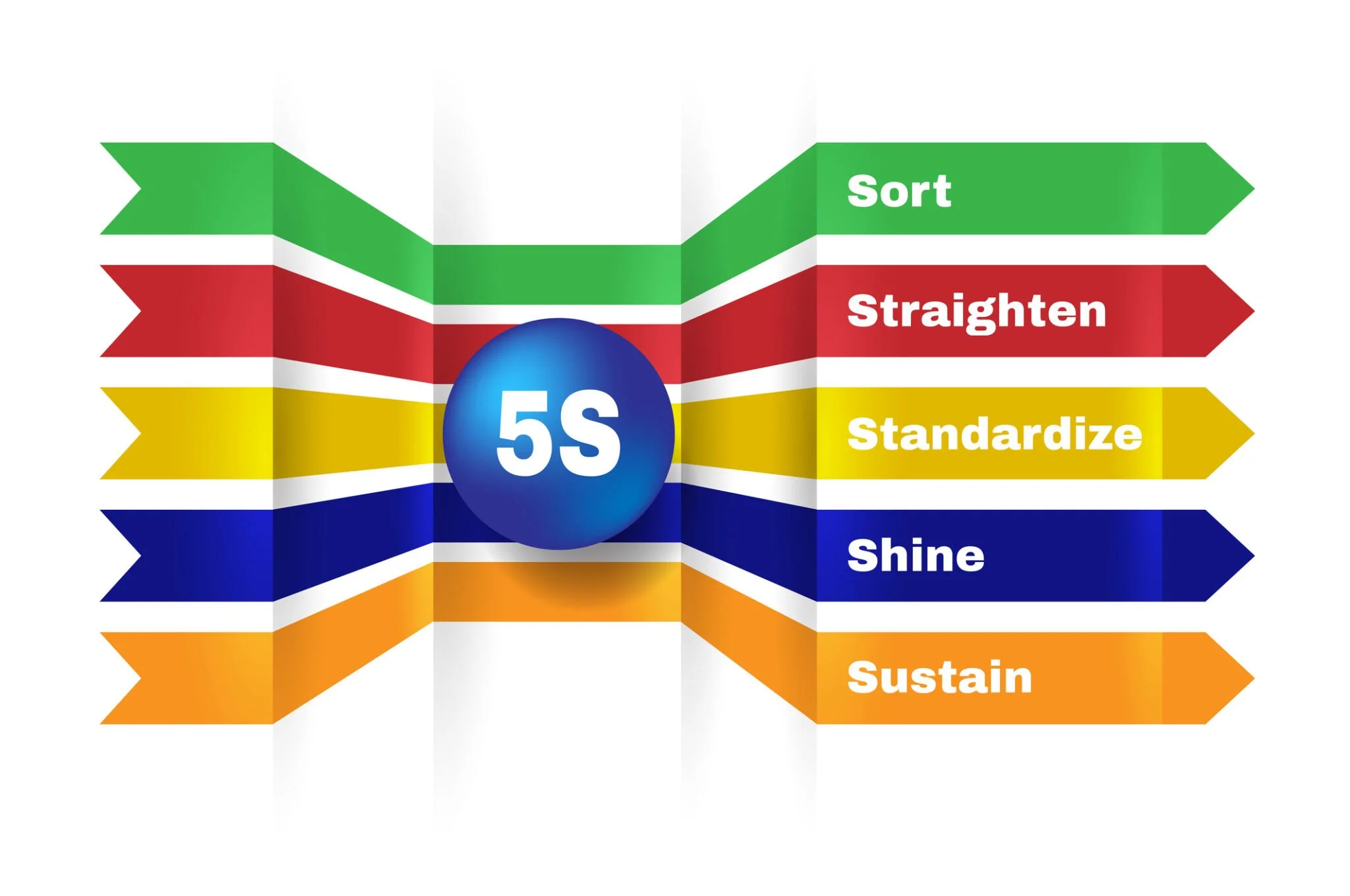 5s methodology ISOsafe