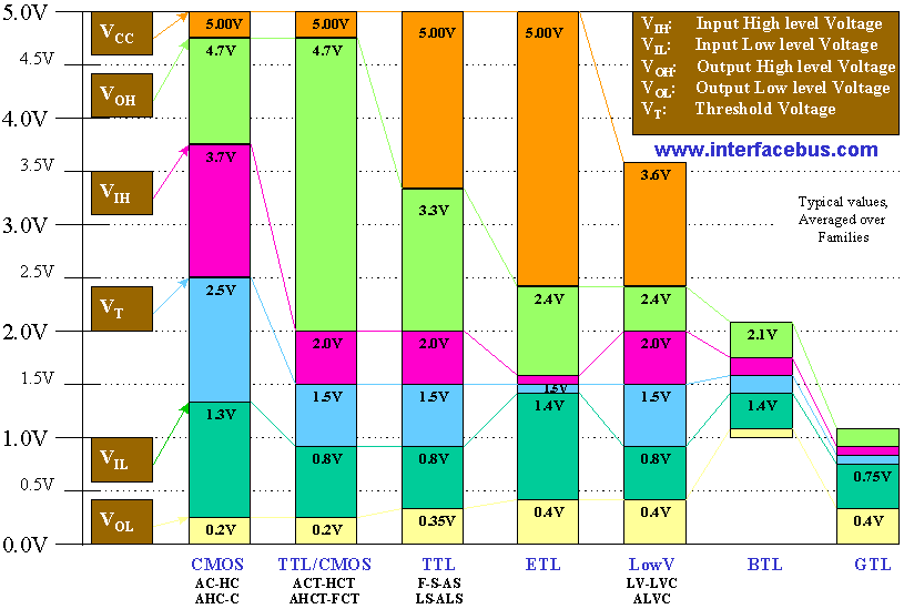 Common Digital Signal Interpretation Voltage Levels