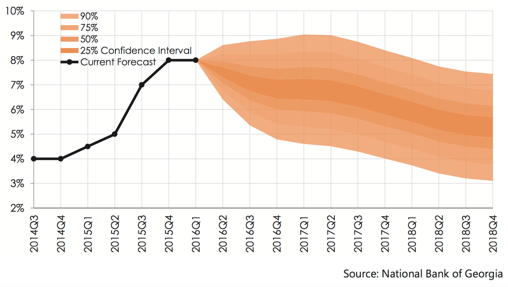 Forecast of NBG's Monetary Policy Rate