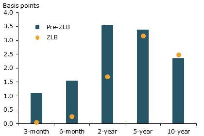 Estimated yield changes following Fed communication surprises