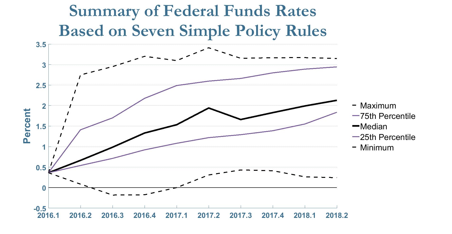 The federal funds rates use forecasts available as of June 23, 2016.