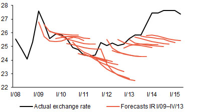 The actual exchange rate usually deviates from the forecast, sometimes significantly (CZK/EUR)
