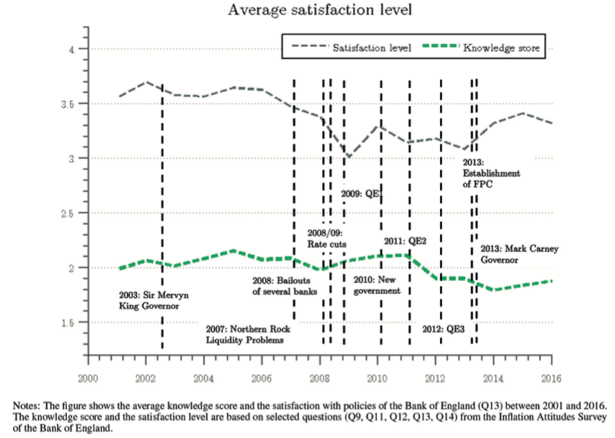 Average satisfaction with BoE's policy since 2001.