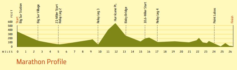 Obviously, we started at mile 5 of the chart above. Yes, that is two miles of up from 10-12. 