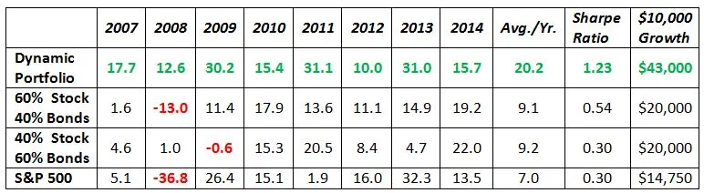 all numbers are percentages except the final column