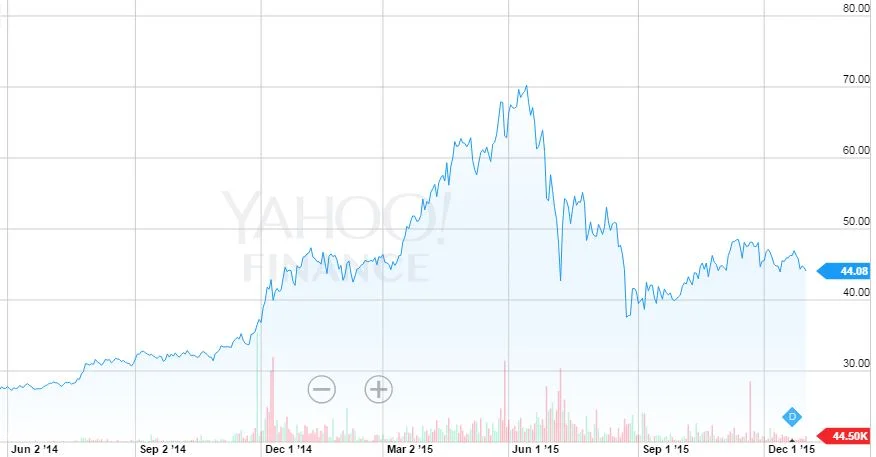 source: yahoo finance