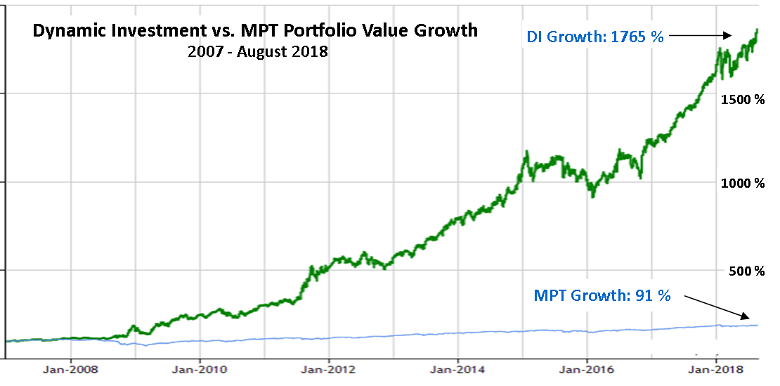 DI Growth.png