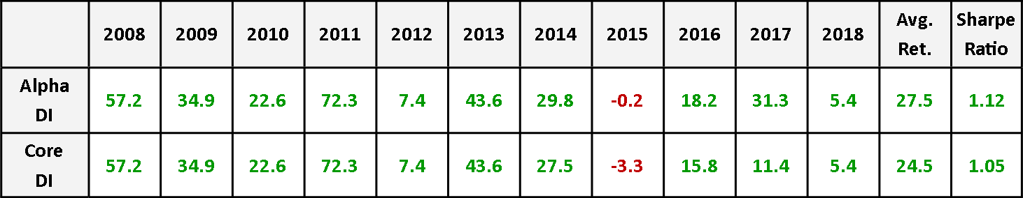 The sharpe ratio is a measure of how much return is gained for each unit of risk taken - the higher the better