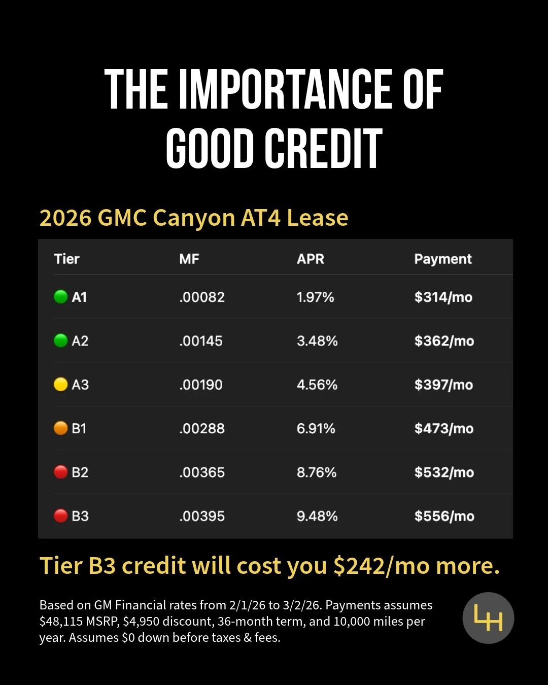 Leasing is a cost-effective way to drive a new vehicle if:

1️⃣ You qualify for top-tier credit
2️⃣ You negotiate an excellent deal 

Take, for example, the 2026 GMC Canyon AT4. This truck leases exceptionally well this month; we&rsquo;ve seen as low