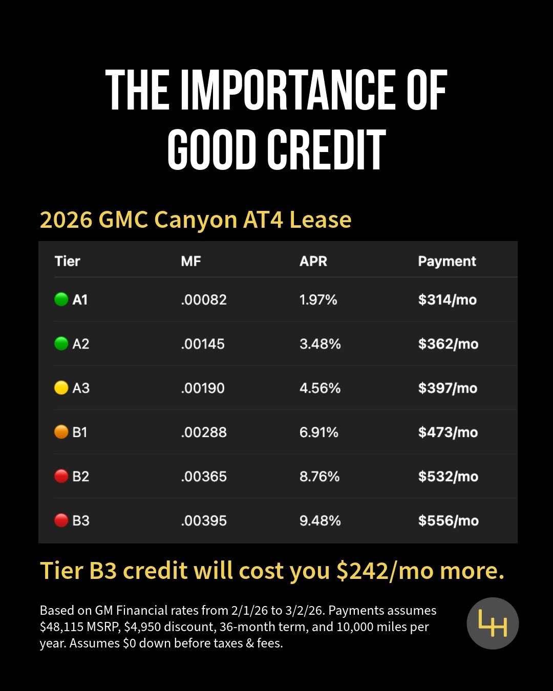 Leasing is a cost-effective way to drive a new vehicle if:

1️⃣ You qualify for top-tier credit
2️⃣ You negotiate an excellent deal 

Take, for example, the 2026 GMC Canyon AT4. This truck leases exceptionally well this month; we&rsquo;ve seen as low