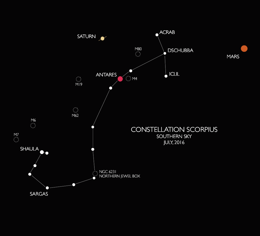 Scorpius and its current retinue of planets plus permanent retinue of star clusters. Graphic by Ger Erickson.