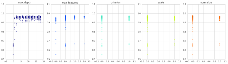 Parameter Tuning with Hyperopt | District Data Labs