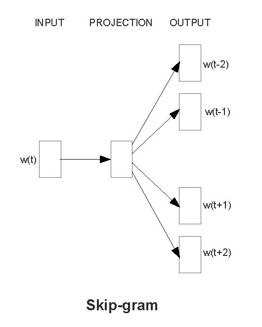 forward-propogation-building-a-skip-gram-net-from-the-ground-up-1_large.png
