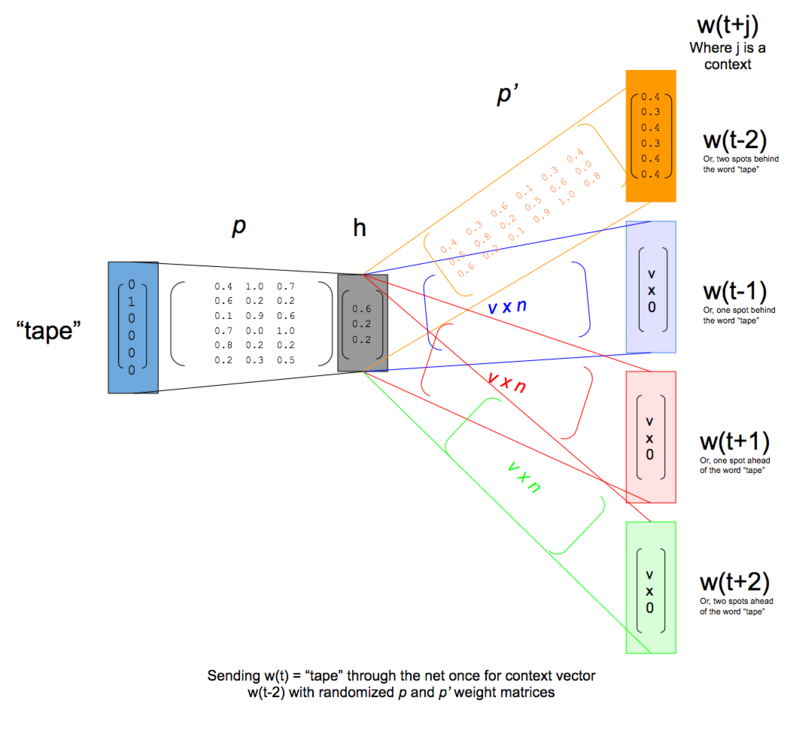 forward-propogation-building-a-skip-gram-net-from-the-ground-up-figure-3_large.png
