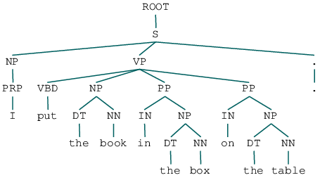 Syntax Parsing with CoreNLP and NLTK