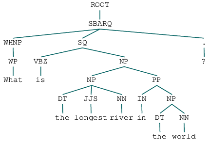 Syntax Parsing with CoreNLP and NLTK
