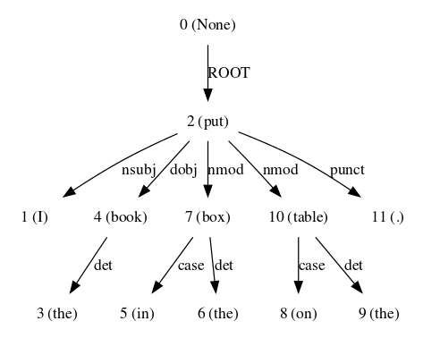 Syntax Parsing with CoreNLP and NLTK