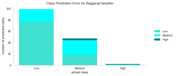 class prediction error for bagging classifier.png