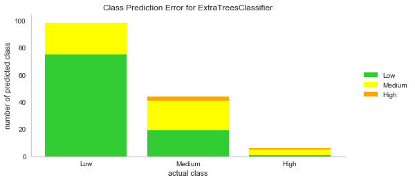 class prediction error for extra trees classifier.png