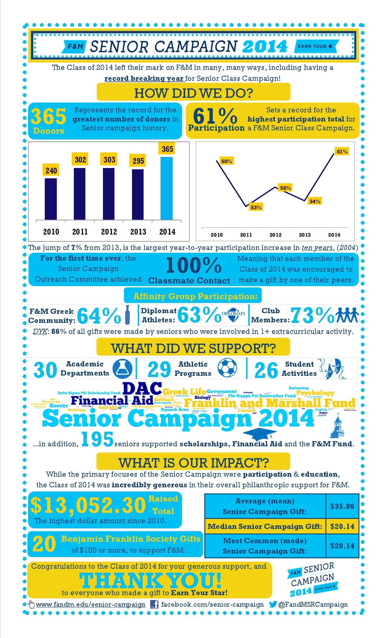 Senior Campaign Results Infograph copy.jpg