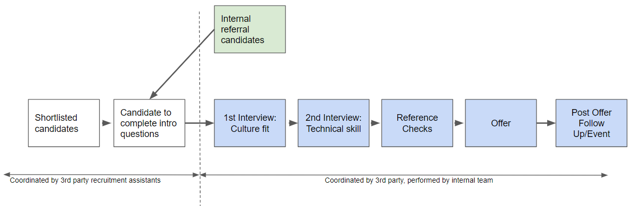 Overview of recruitment process