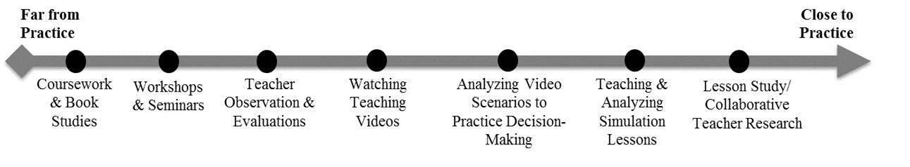 Close to Practice Professional Learning