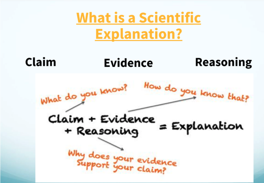 The Sound of a Good Argument: Claim, Evidence, Reasoning