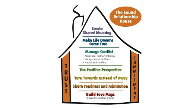 gottman relationship house.jpg