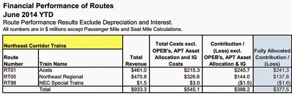 Taken from the June 2014 Amtrak Monthly Performance Report , page C-1