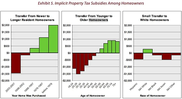 Money is currently being transferred from newer to older residents, and from younger to older and non-white to white homeowners. This is a system very clearly in need of fixing. Source: Dowell Myers, Urban Planning Research .