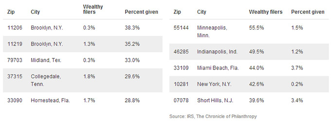 From " Study Reveals The Geography of Charitable Giving " at NPR.org.