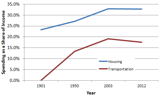 housing_and_transportation_trend.png