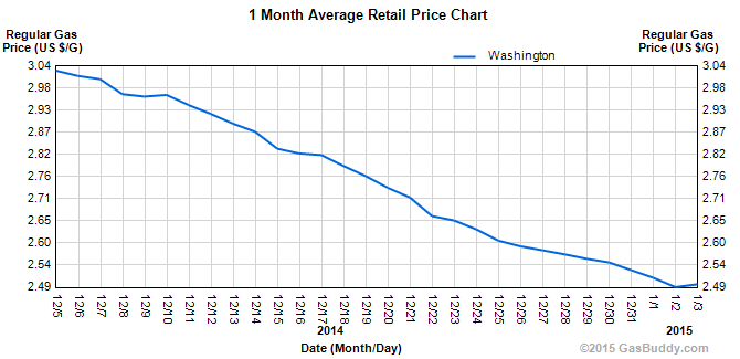 Washington State gas prices.