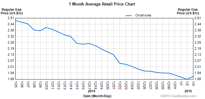 Gas Prices California Chart