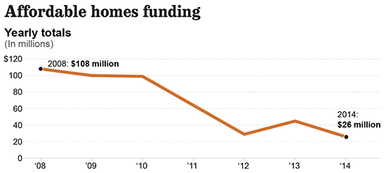 Public funding for affordable housing has been on the decline in Los Angeles and in cities throughout the country. New ideas are needed for how to create new affordable homes with limited public resources.