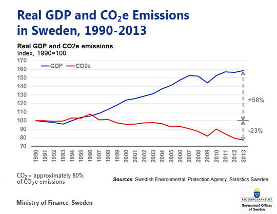 decoupling-gdp-co2-sweden-0-540x417.jpg