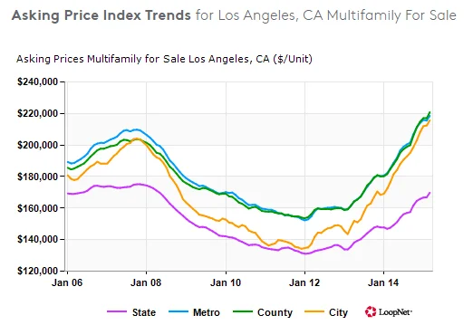 The median asking price for multifamily units in Los Angeles is about $220,000, while new units typically cost upwards of $300K-$350K each.