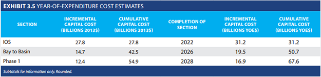 Projected capital costs.