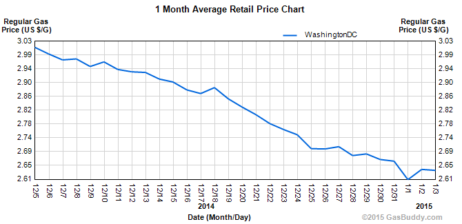Washington, D.C gas prices.