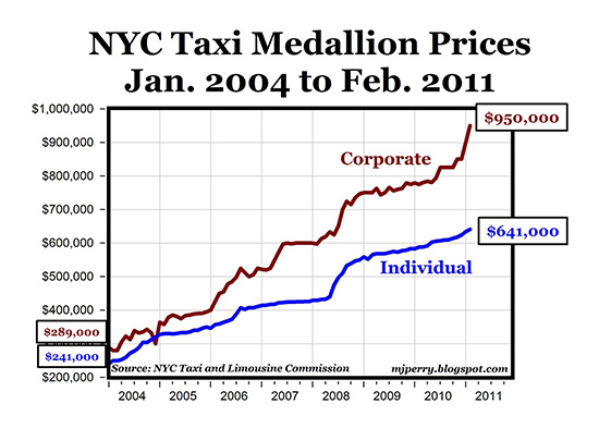 Taxi medallion price appreciation since 2004, from Carpe Diem .