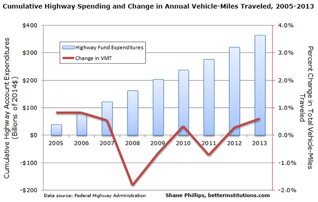 highway+account+spending+vs+vmt+change+-+small.png