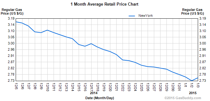 New York gas prices.