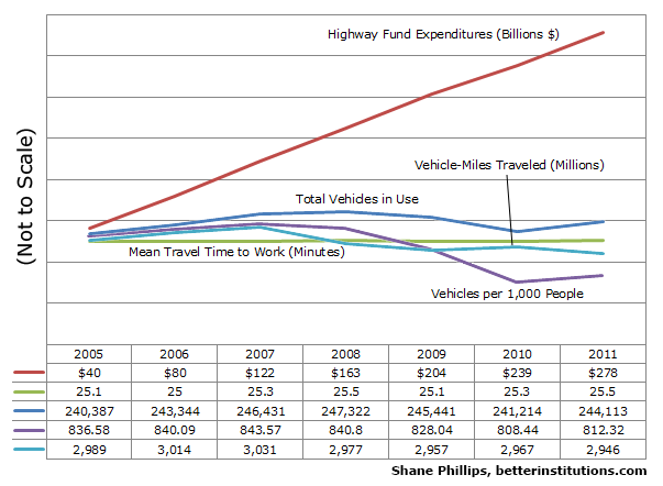 highway+account+spending+vs+road+metrics.png