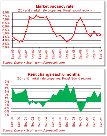 Vacancy rates versus rent increases in Seattle. One goes up, the other goes down.