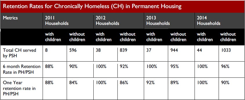 Retention rates over 6 and 12 months for chronically homeless residents in Permanent Supportive Housing. Table from Comprehensive Homeless Strategy .